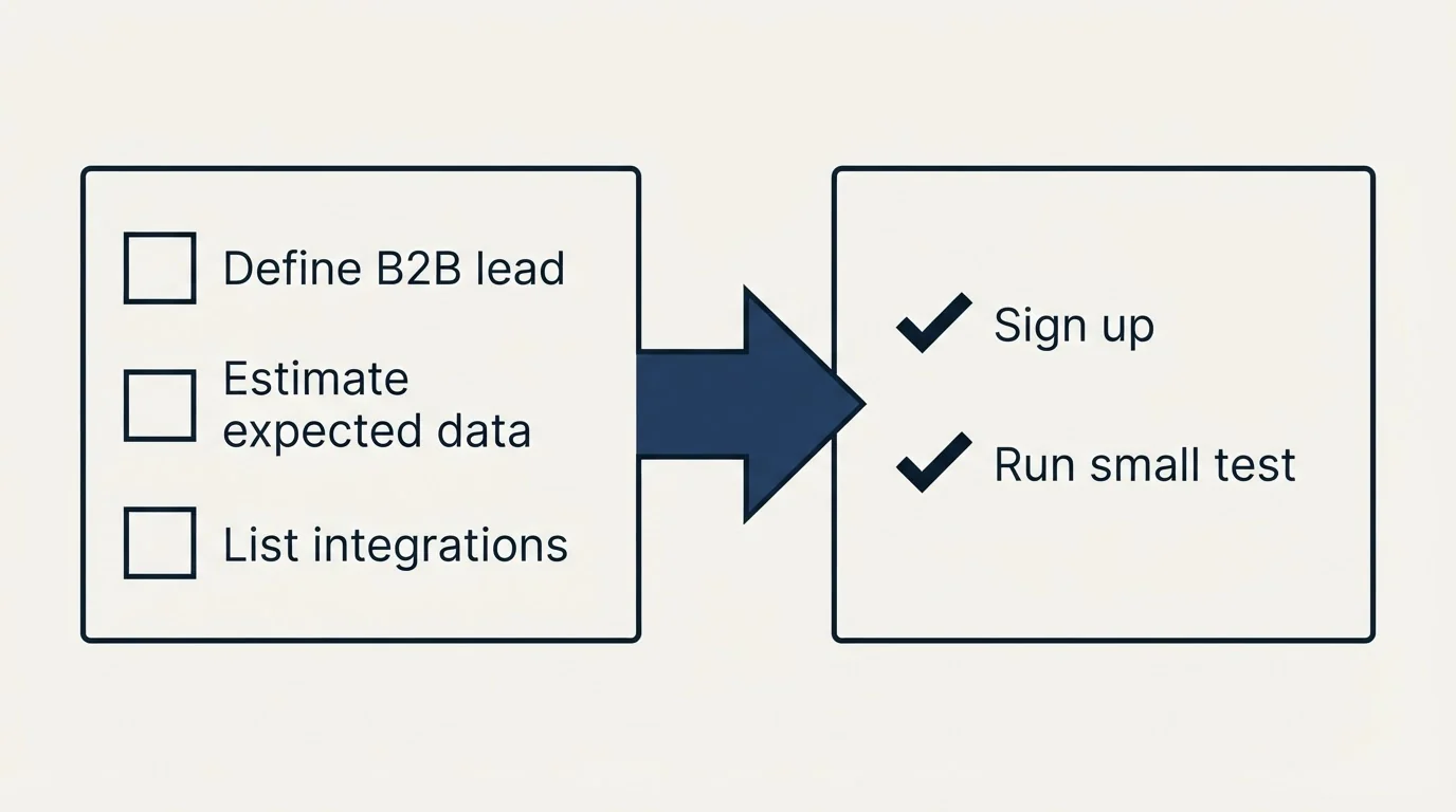 Before-and-after steps: Getting Started Checklist (Define B2B lead, Estimate expected data, List integrations, Sign up)