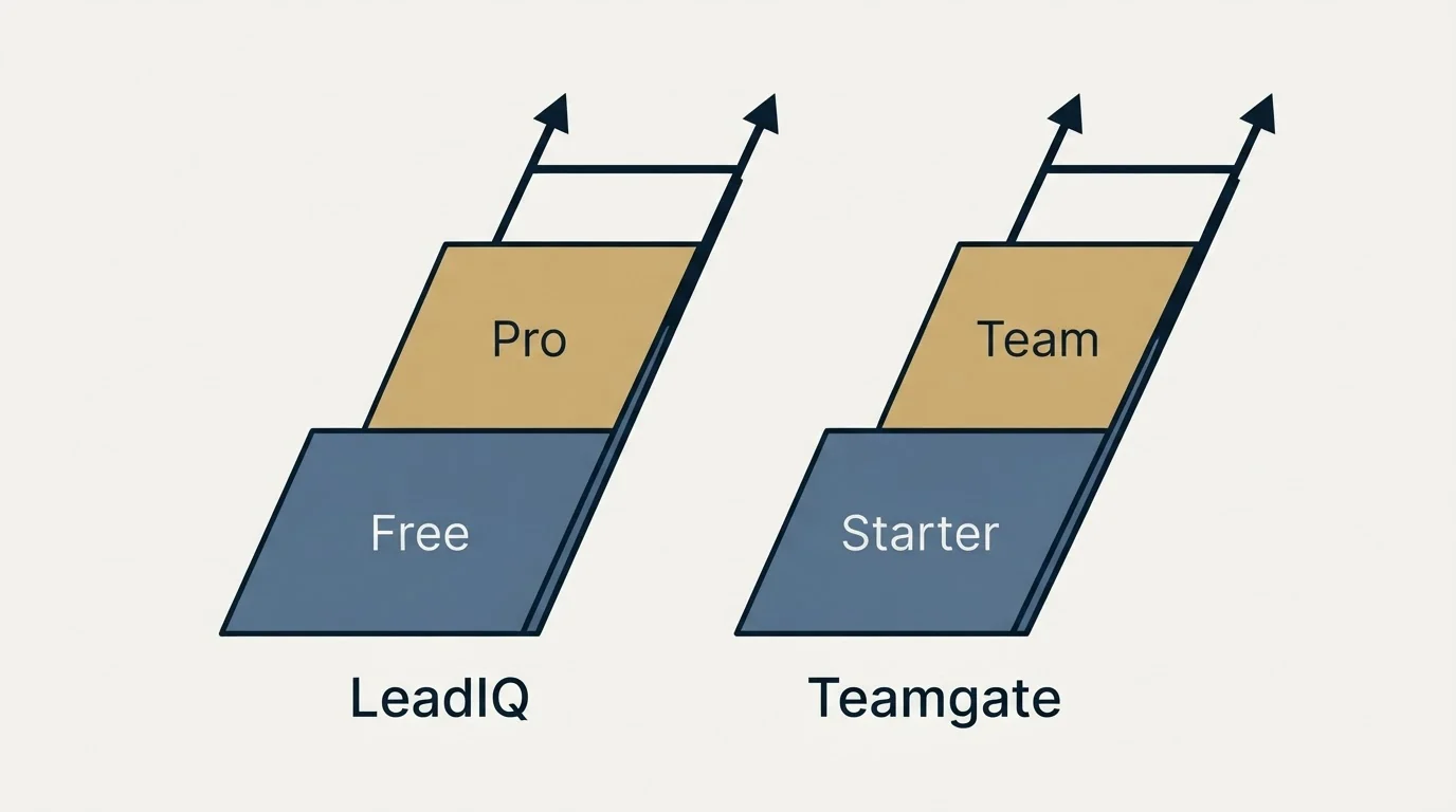 Pricing ladder: Pricing Comparison (LeadIQ, Teamgate, Free, Starter)