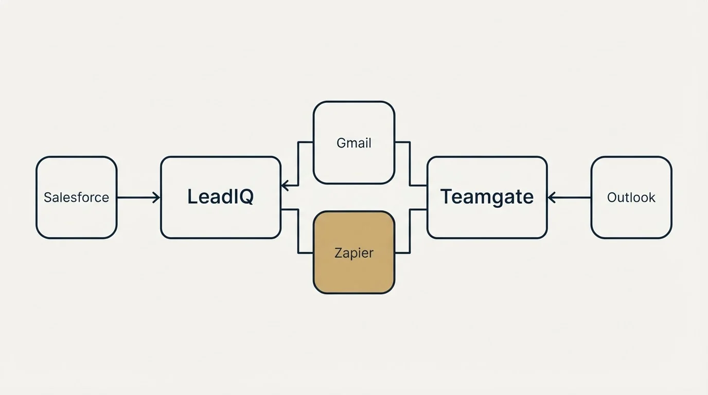 Integration flow: Integration Ecosystem (LeadIQ, Teamgate, Gmail, Zapier)