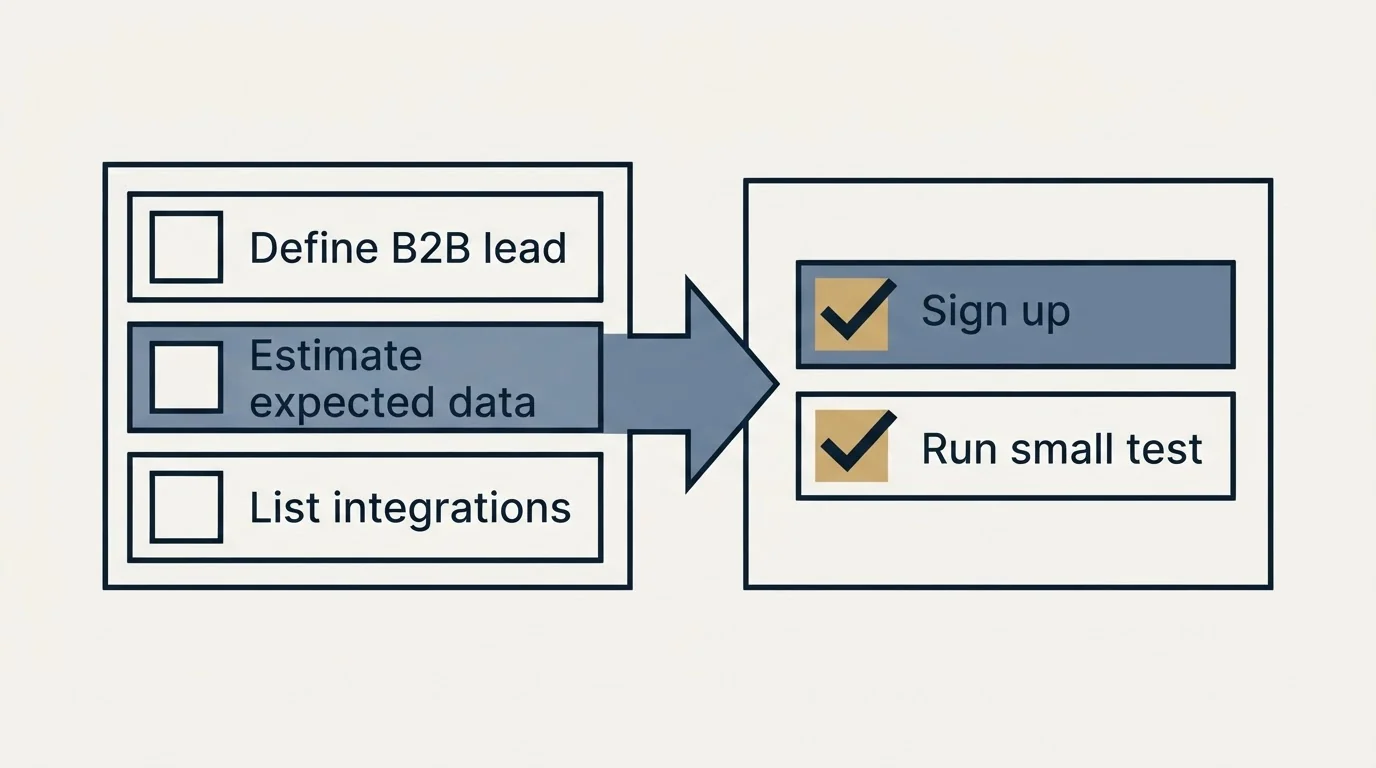 Before-and-after steps: Getting Started Checklist (Define B2B lead, Estimate expected data, List integrations, Sign up)