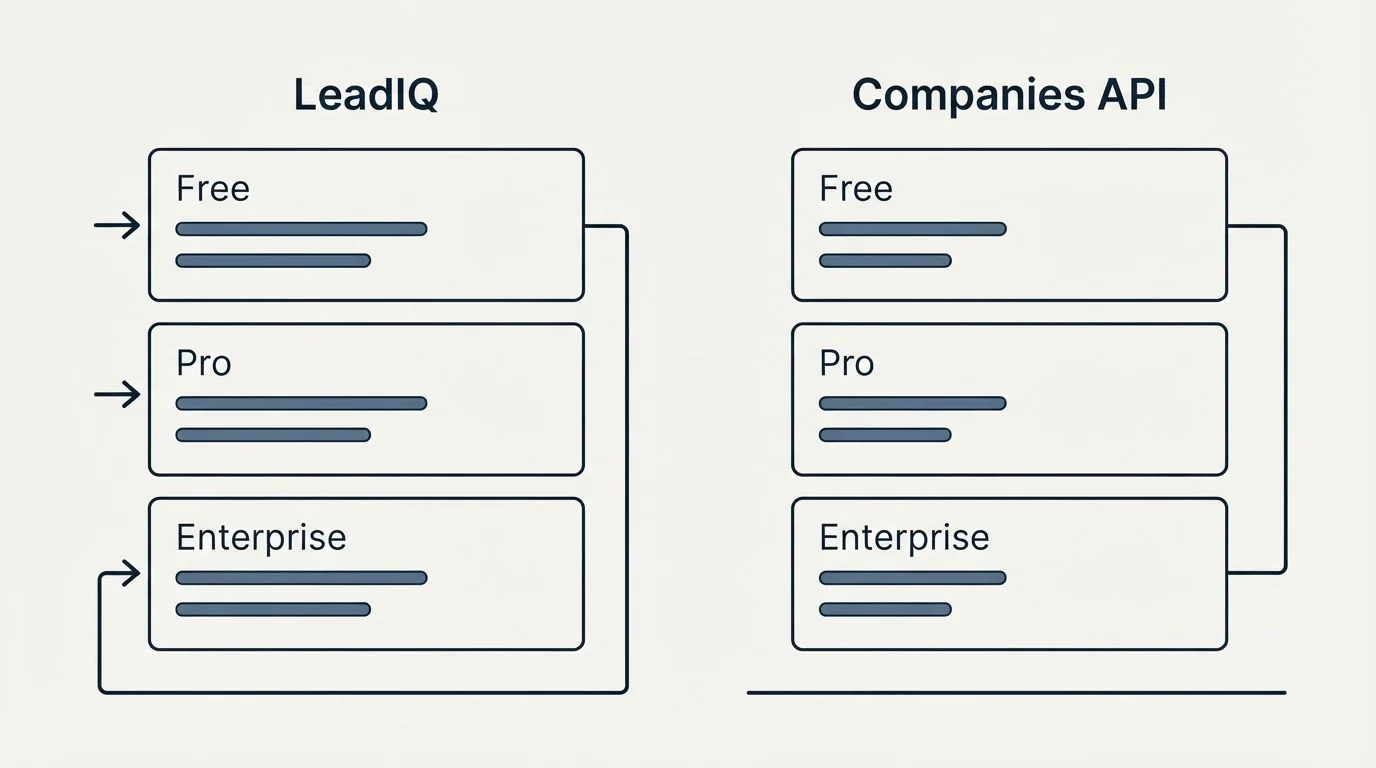 Pricing panels: Pricing Comparison (LeadIQ, Companies API, Free, Pro)