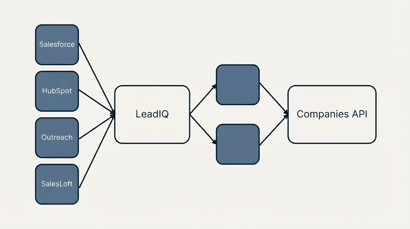Integration schematic: Integration Ecosystem (LeadIQ, Companies API, Salesforce, HubSpot)