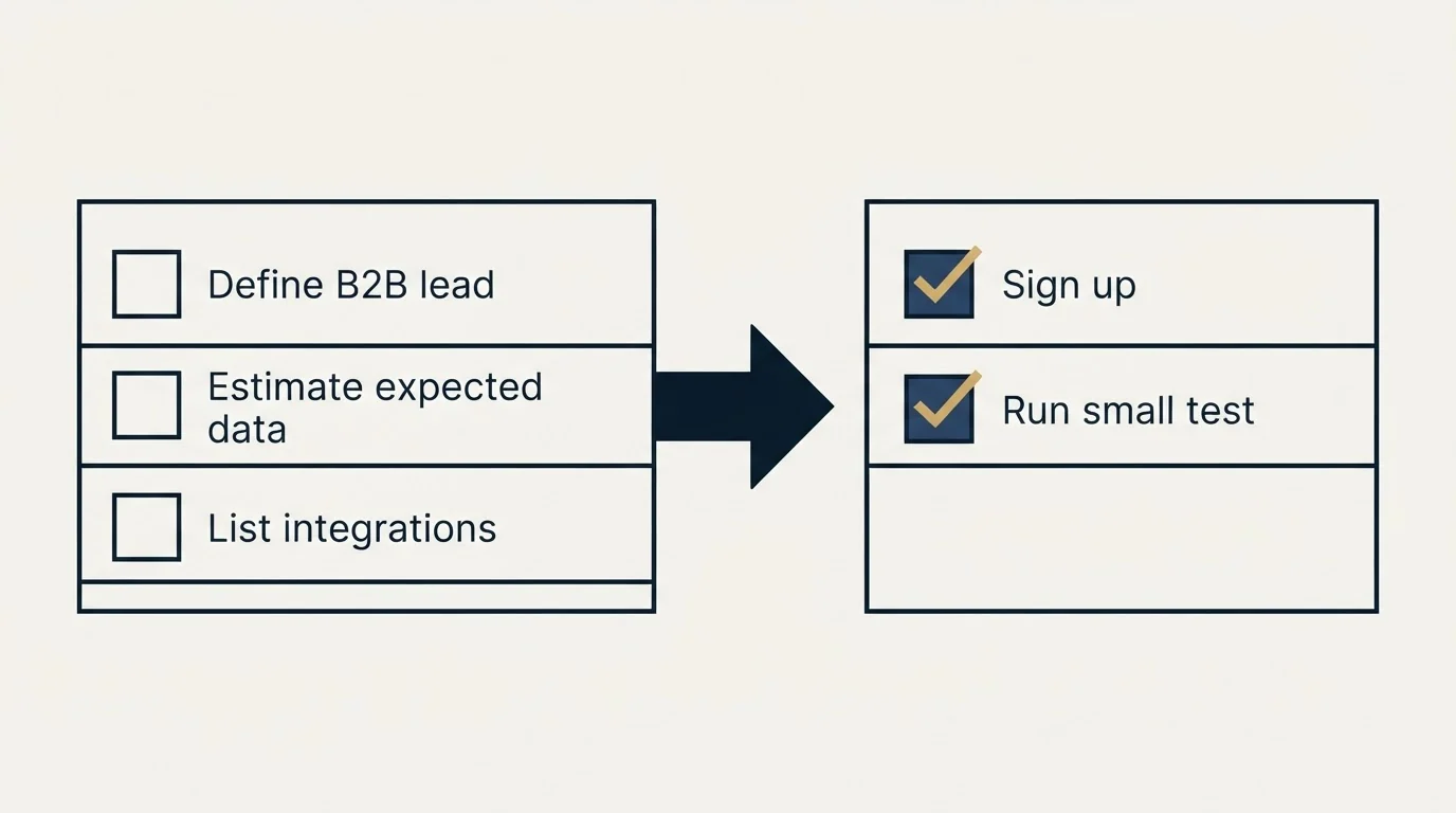 Before-and-after steps: Getting Started Checklist (Define B2B lead, Estimate expected data, List integrations, Sign up)
