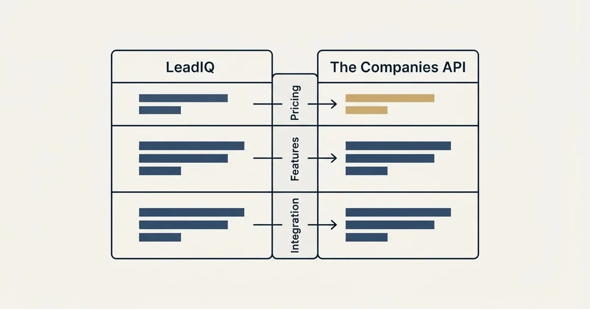 Comparison panel: LeadIQ vs The Companies API (Pricing, Features, Integration)