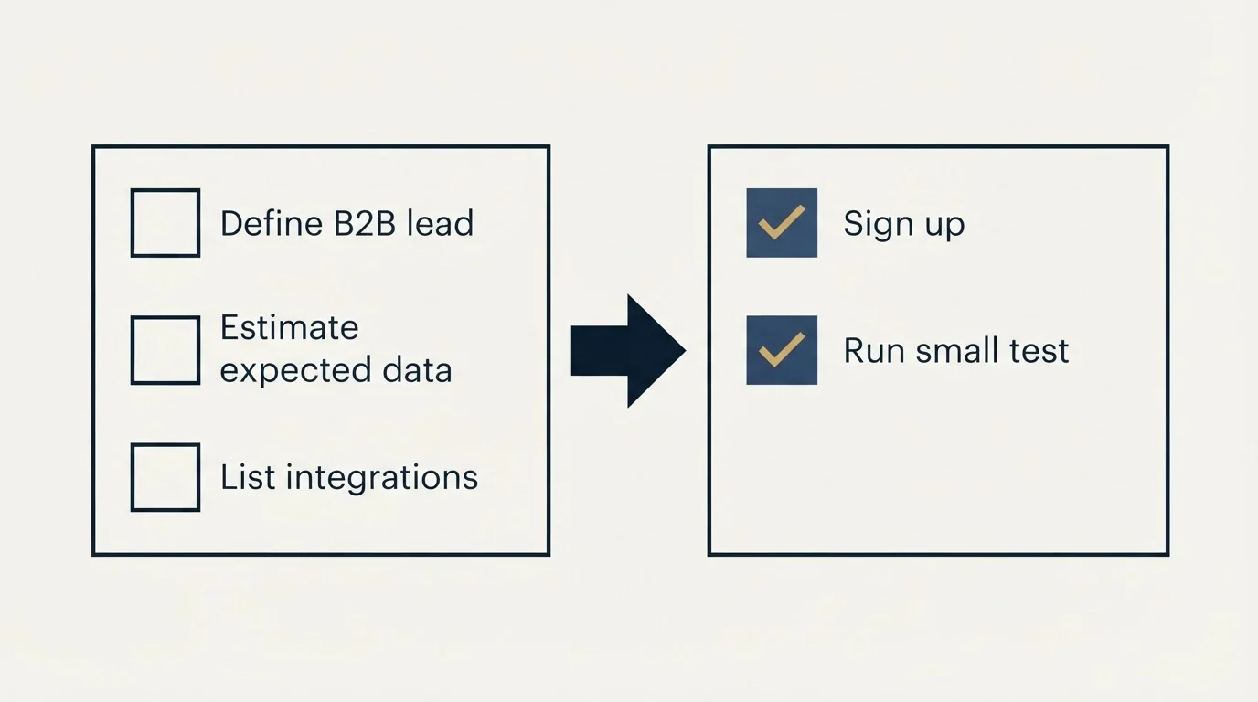 Before-and-after steps: Getting Started Checklist (Define B2B lead, Estimate expected data, List integrations, Sign up)