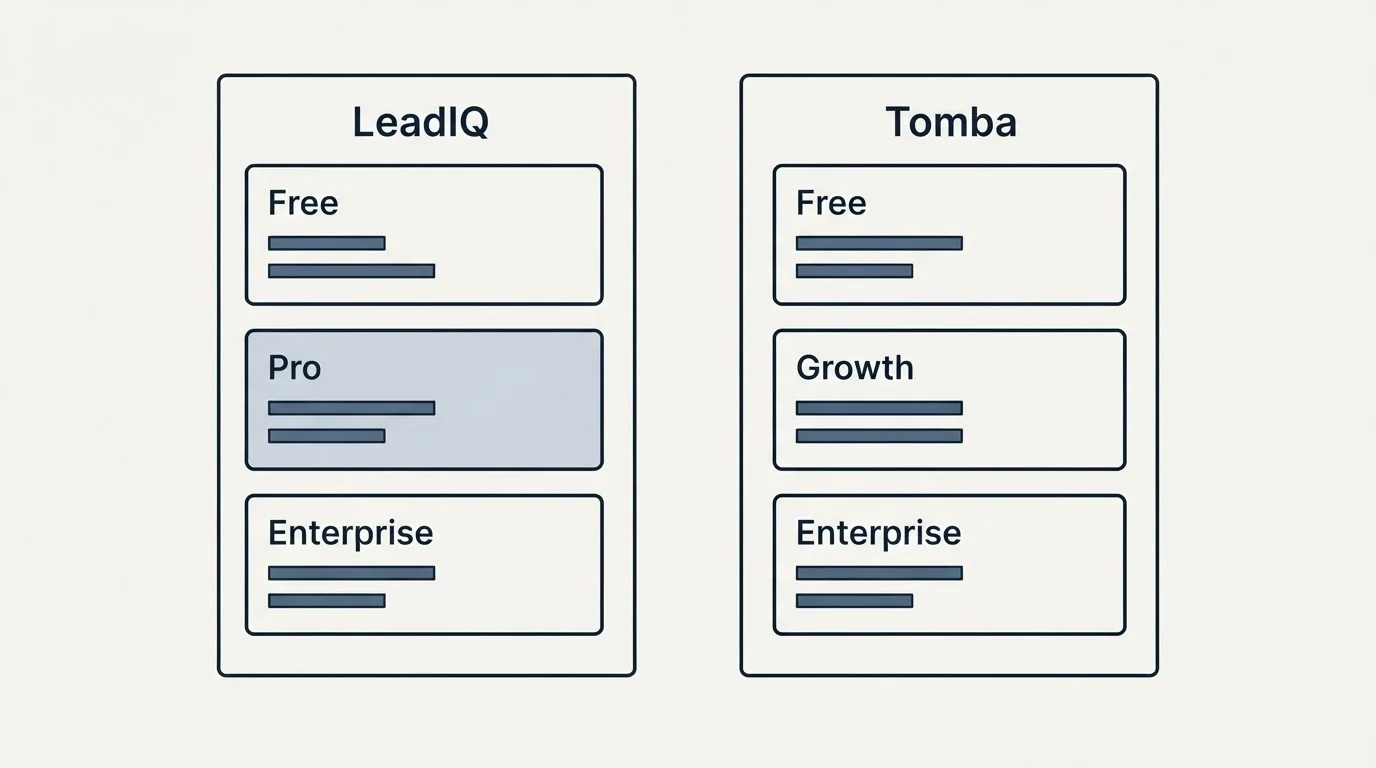 Pricing panels: Pricing Comparison (LeadIQ, Tomba, Free, Pro)