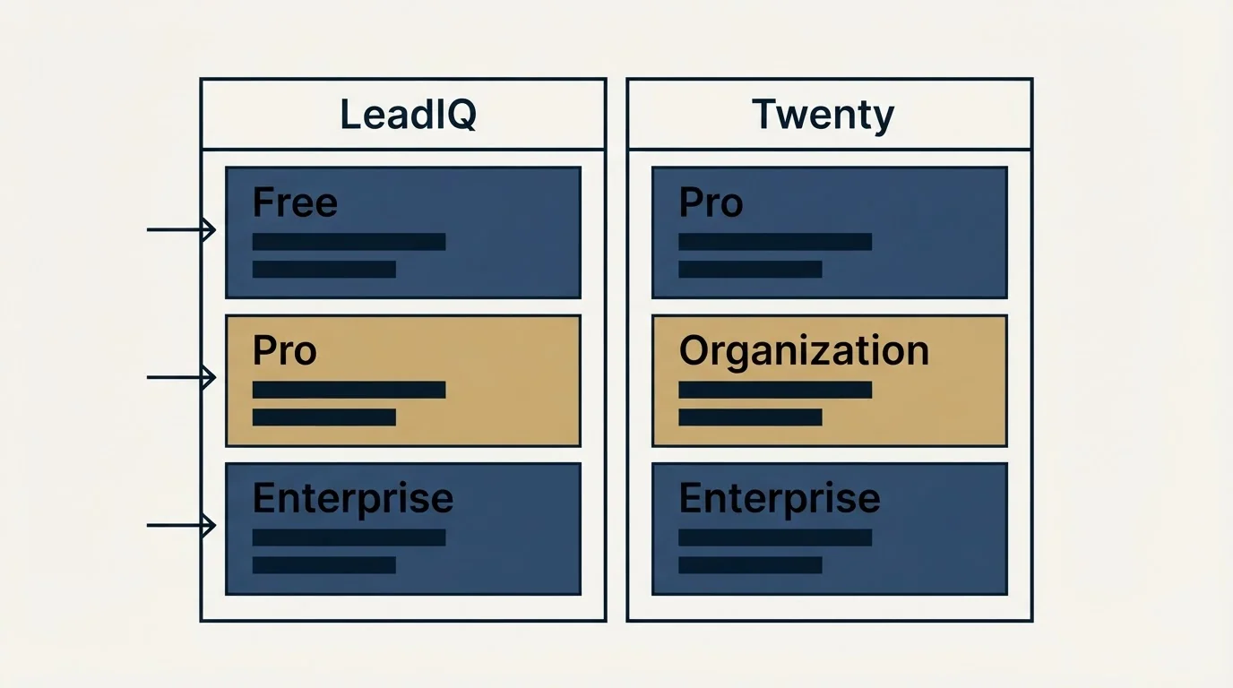 Pricing table: Pricing Comparison (LeadIQ, Twenty, Free, Pro)
