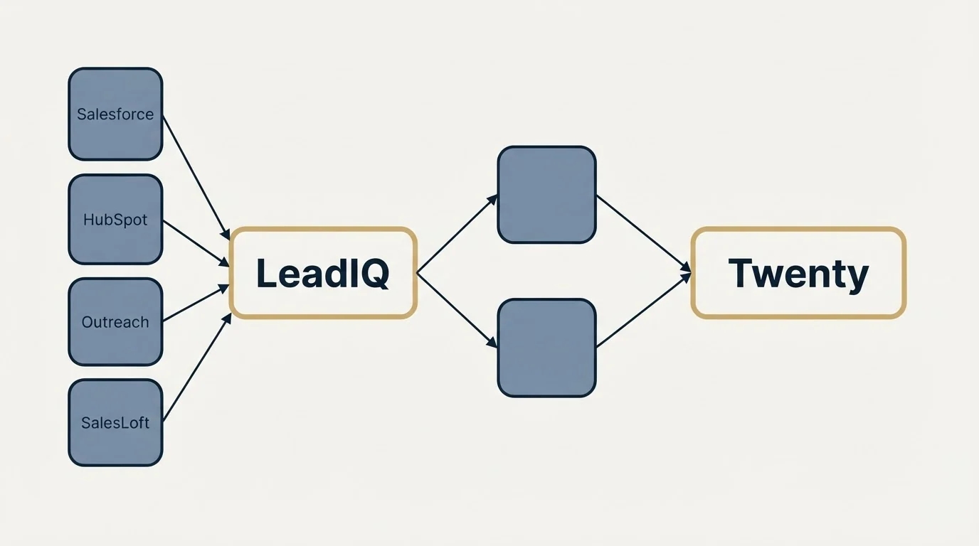 Integration schematic: Integration Ecosystem (LeadIQ, Twenty, Salesforce, HubSpot)