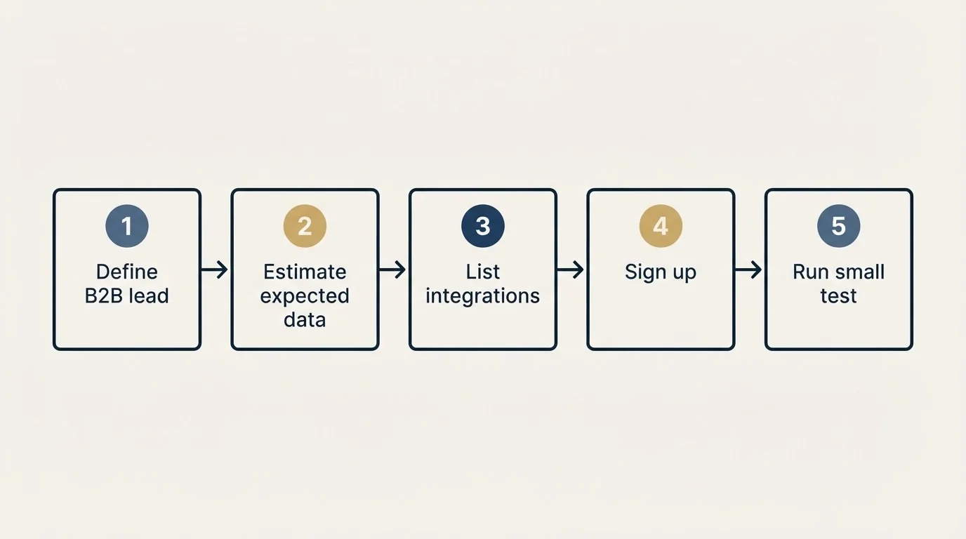 Step sequence: Getting Started Checklist (Define B2B lead, Estimate expected data, List integrations, Sign up)