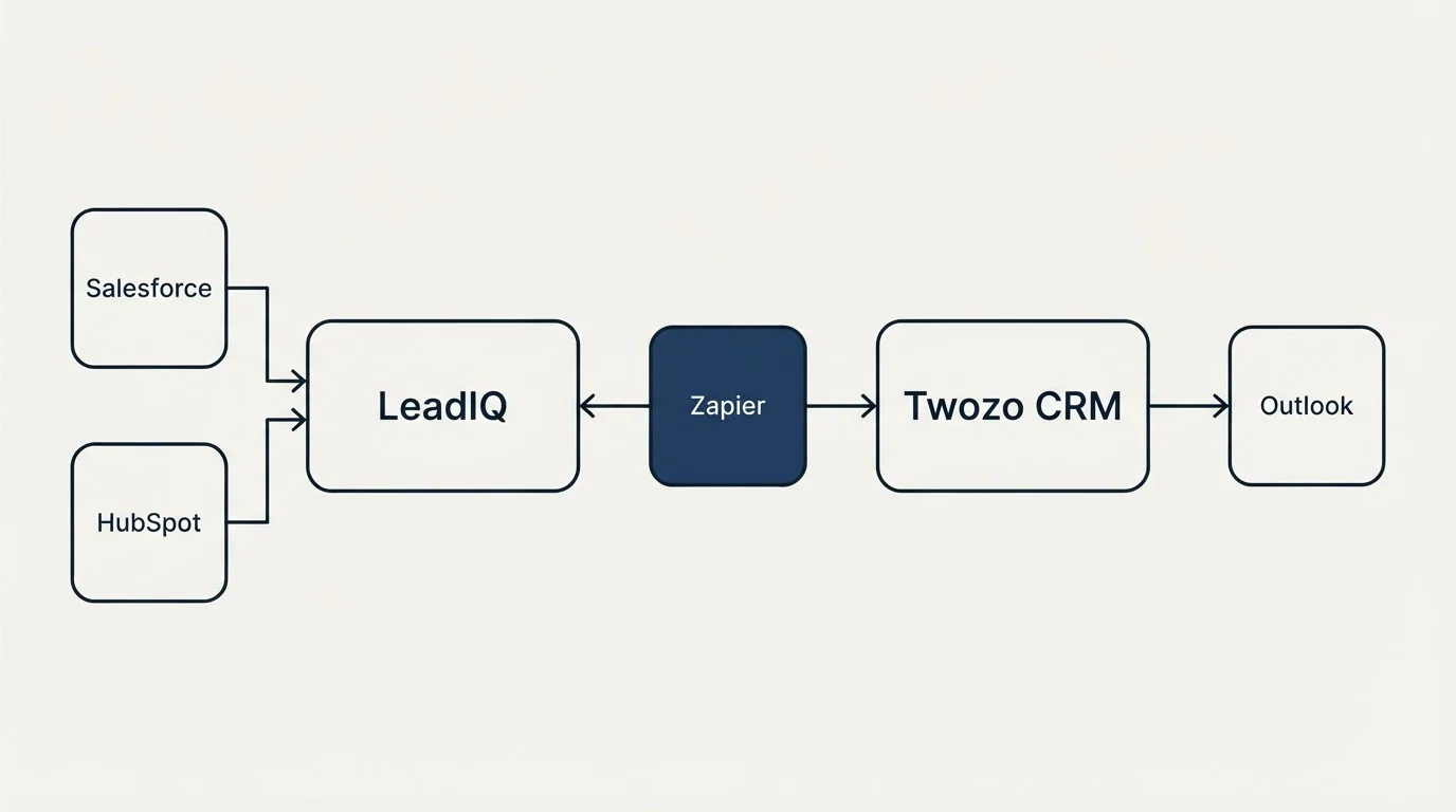 Integration flow: Integration Ecosystem (LeadIQ, Twozo CRM, Zapier, Salesforce)