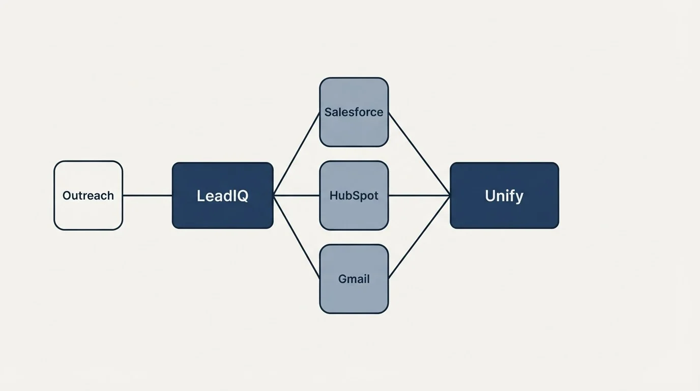Integration schematic: Integration Ecosystem (LeadIQ, Unify, Salesforce, HubSpot)