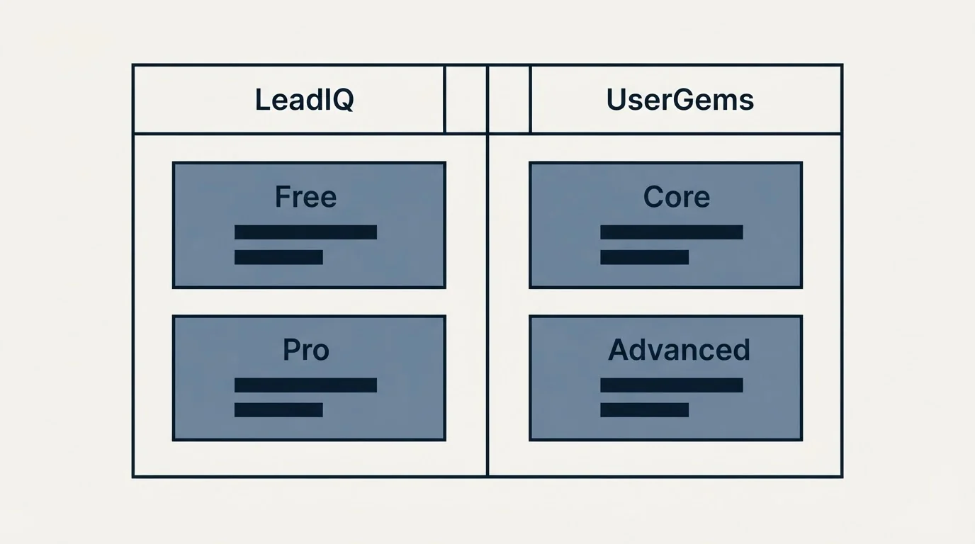 Pricing table: Pricing Comparison (LeadIQ, UserGems, Free, Core)