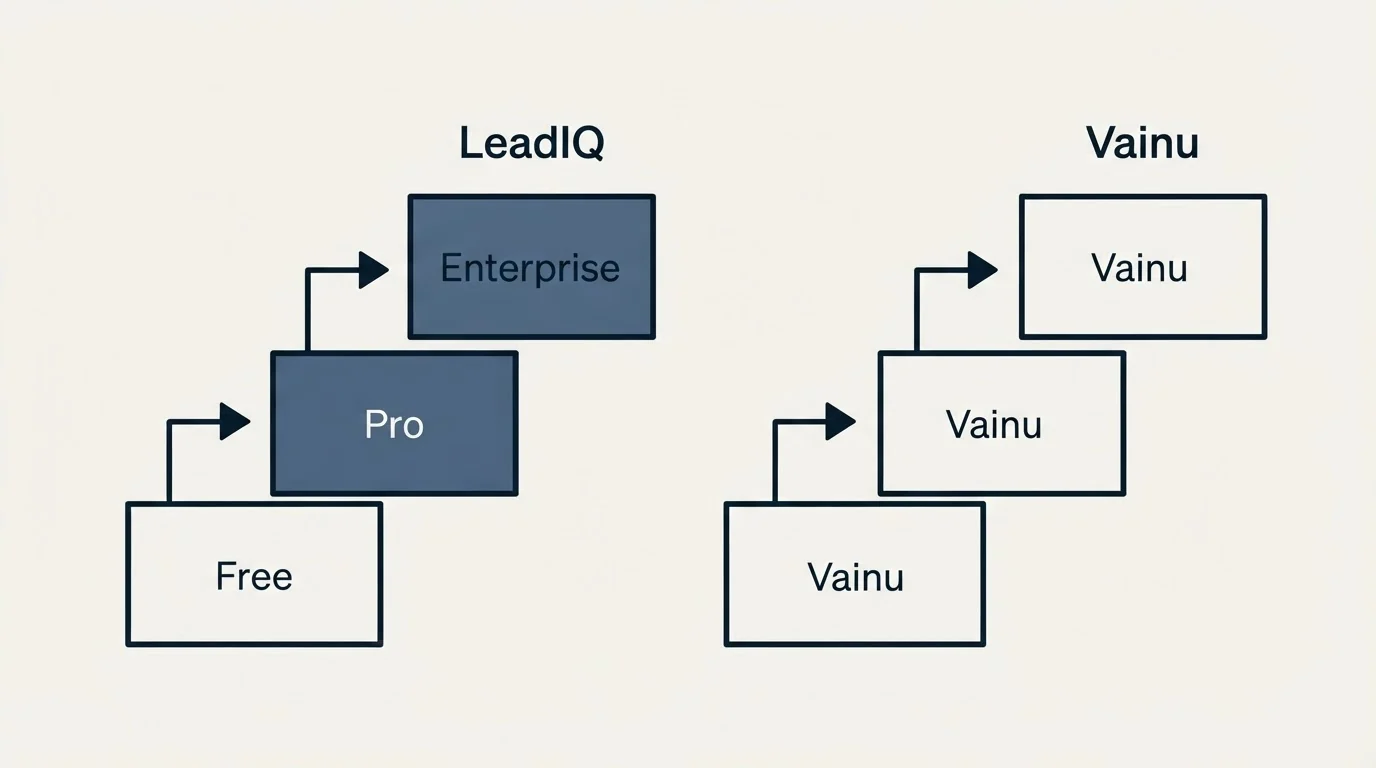 Pricing ladder: Pricing Comparison (LeadIQ, Vainu, Free, Pro)