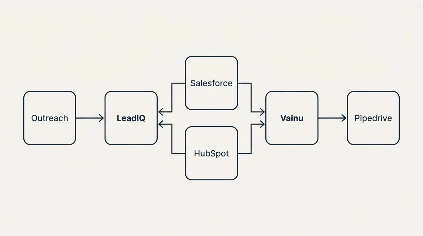 Integration flow: Integration Ecosystem (LeadIQ, Vainu, Salesforce, HubSpot)