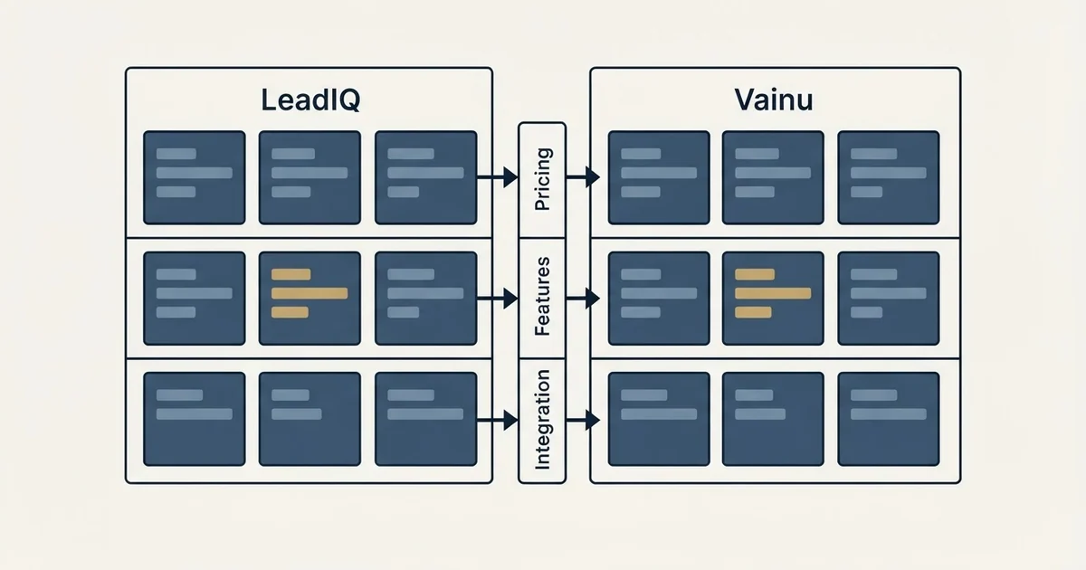 Comparison panel: LeadIQ vs Vainu (Pricing, Features, Integration)