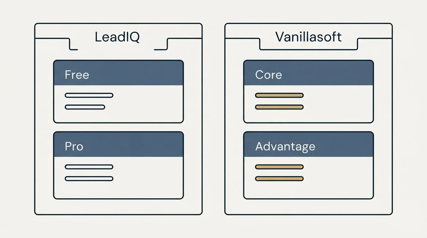 Pricing panels: Pricing Comparison (LeadIQ, Vanillasoft, Free, Core)