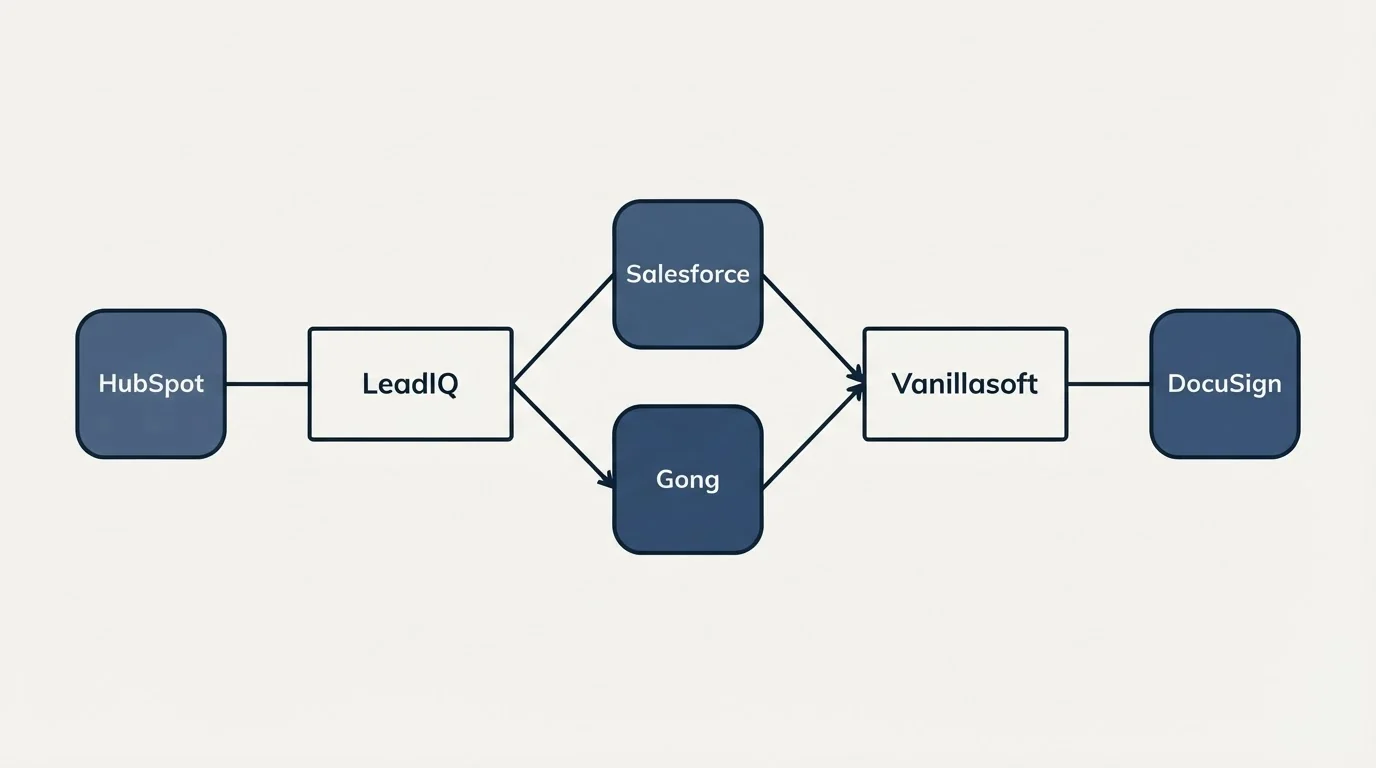 Integration schematic: Integration Ecosystem (LeadIQ, Vanillasoft, Salesforce, Gong)