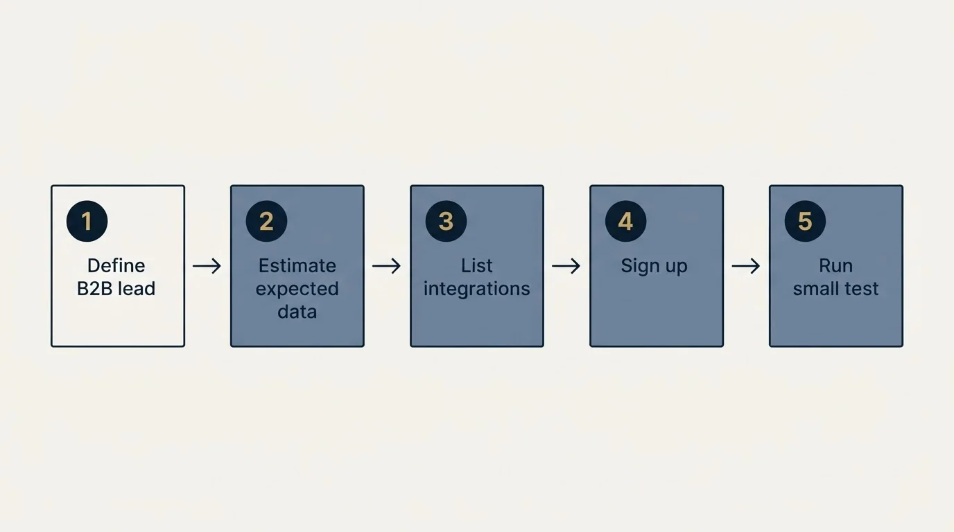 Step sequence: Getting Started Checklist (Define B2B lead, Estimate expected data, List integrations, Sign up)
