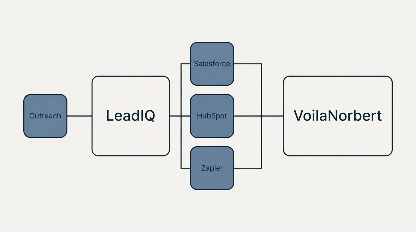 Integration flow: Integration Ecosystem (LeadIQ, VoilaNorbert, Salesforce, HubSpot)