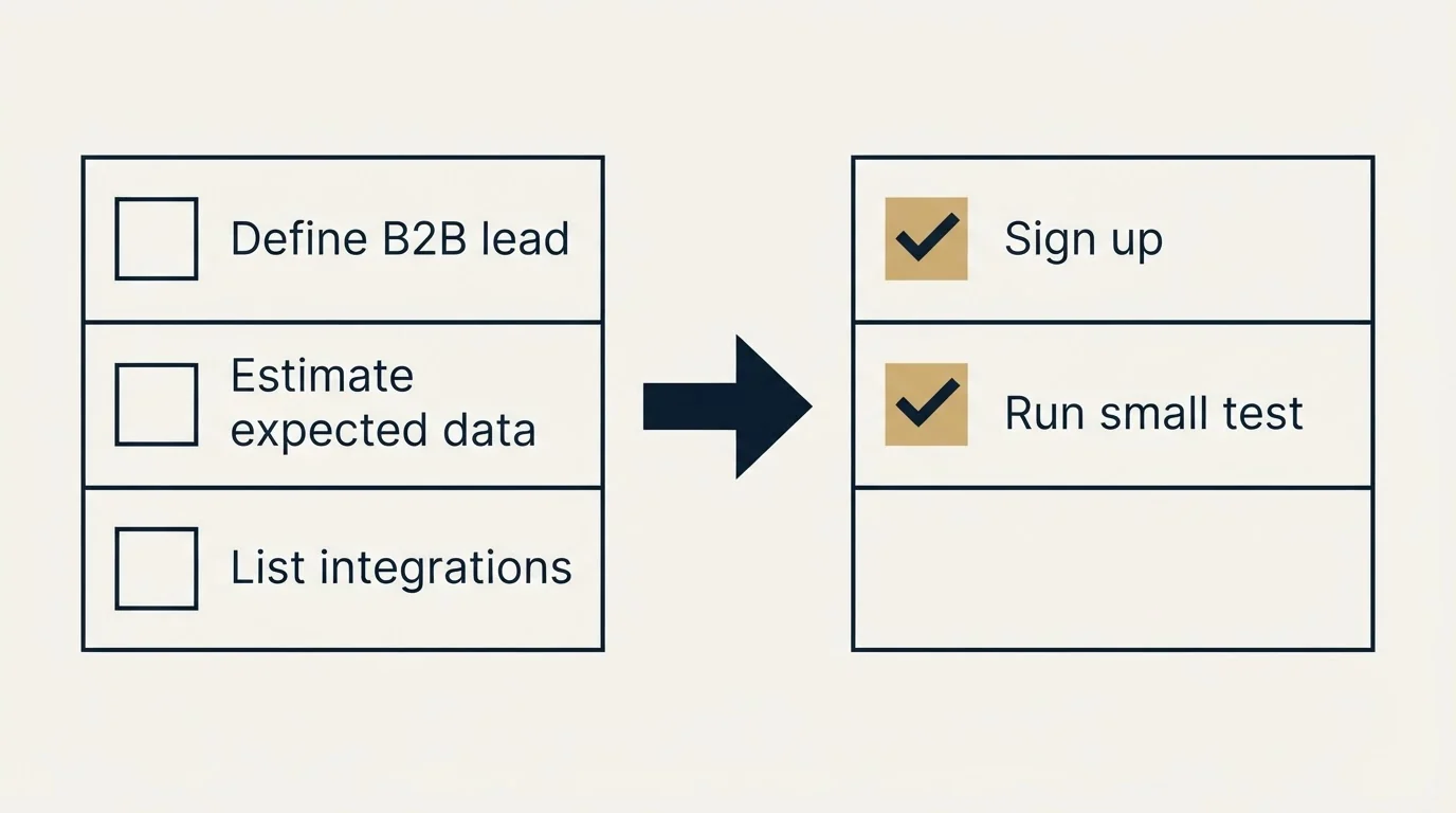 Before-and-after steps: Getting Started Checklist (Define B2B lead, Estimate expected data, List integrations, Sign up)