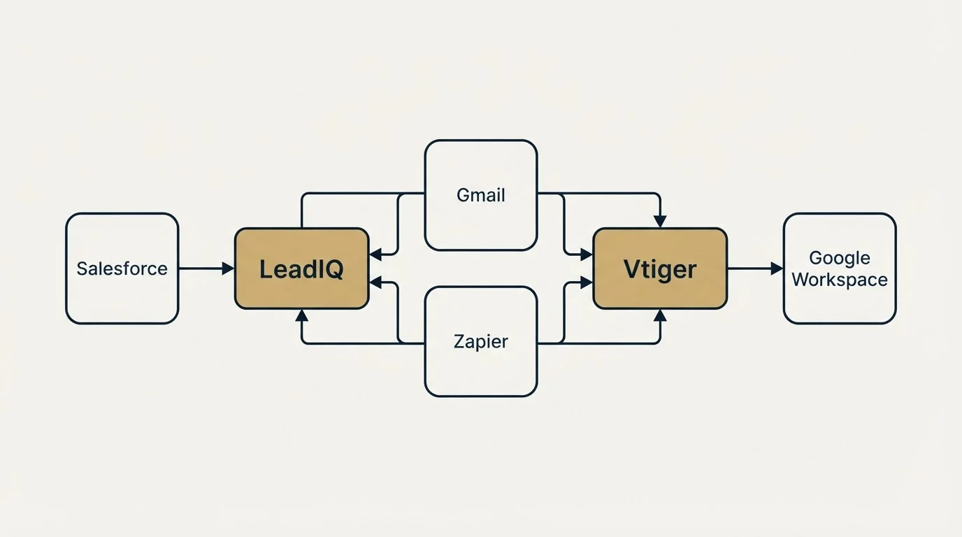 Integration schematic: Integration Ecosystem (LeadIQ, Vtiger, Gmail, Zapier)