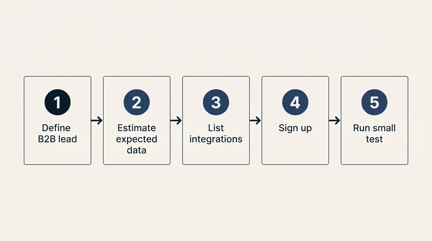 Step sequence: Getting Started Checklist (Define B2B lead, Estimate expected data, List integrations, Sign up)