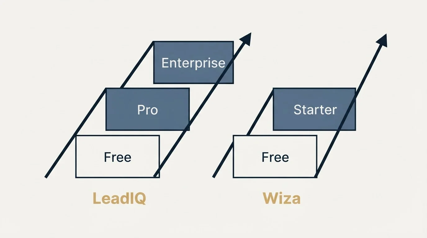 Pricing ladder: Pricing Comparison (LeadIQ, Wiza, Free, Pro)