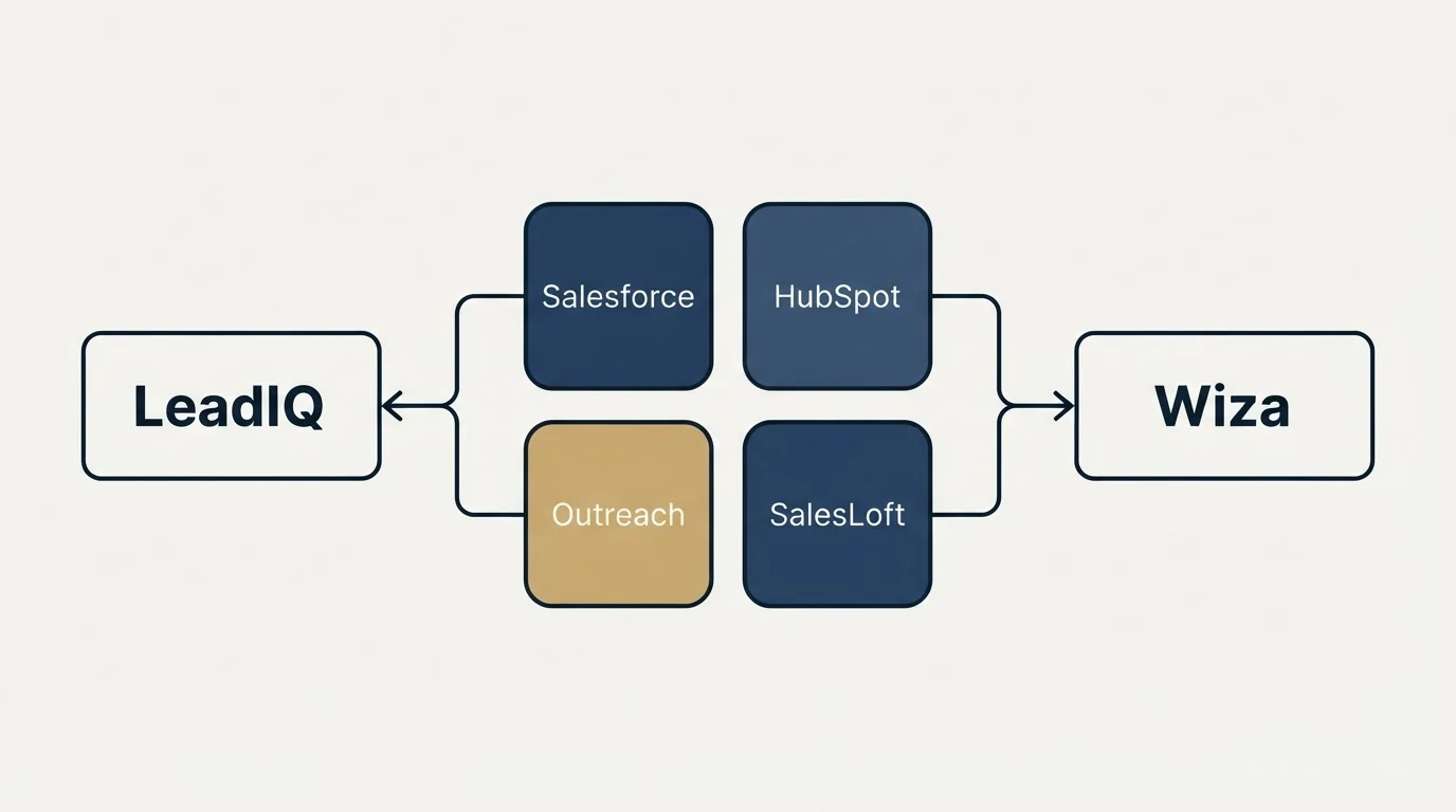 Integration schematic: Integration Ecosystem (LeadIQ, Wiza, Salesforce, HubSpot)