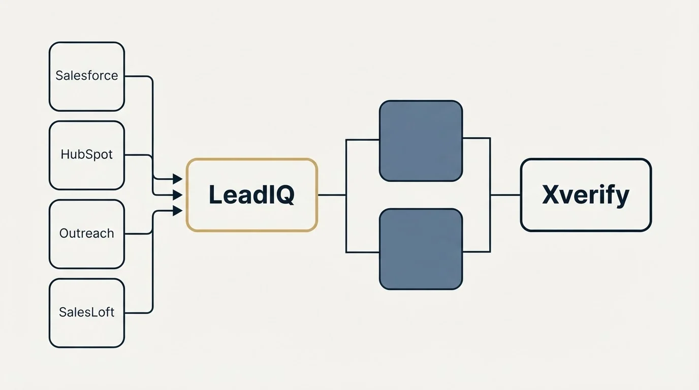 Integration flow: Integration Ecosystem (LeadIQ, Xverify, Salesforce, HubSpot)