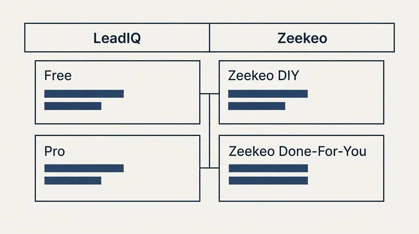 Pricing table: Pricing Comparison (LeadIQ, Zeekeo, Free, Zeekeo DIY)