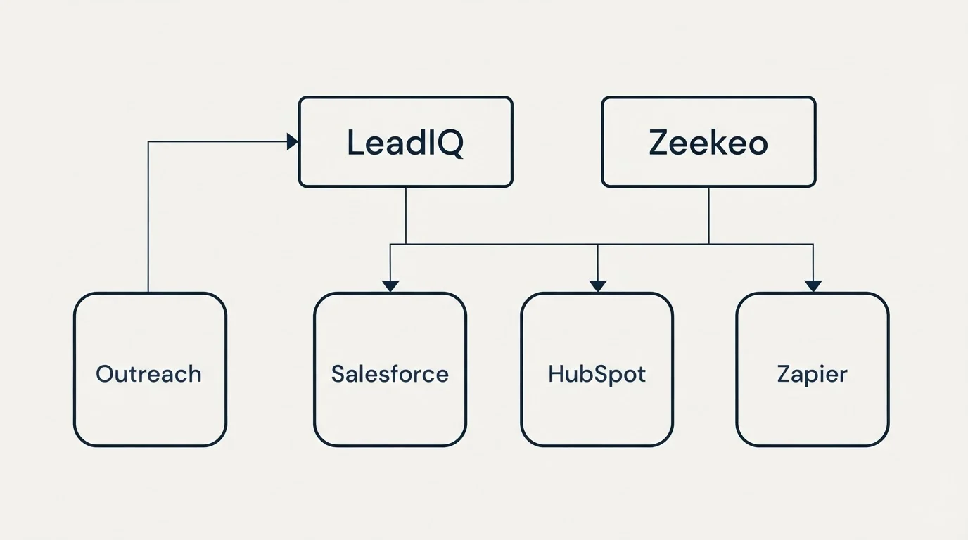 Integration grid: Integration Ecosystem (LeadIQ, Zeekeo, Salesforce, HubSpot)