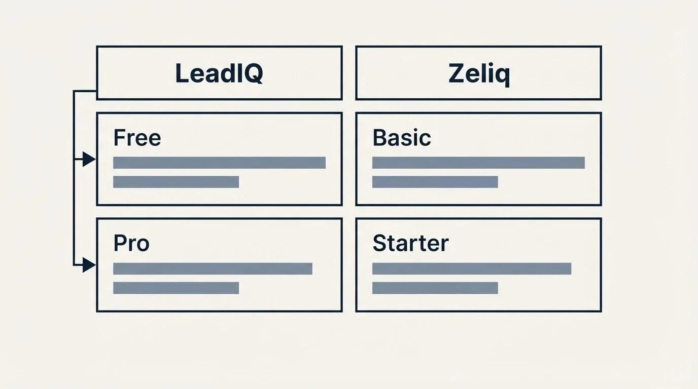 Pricing table: Pricing Comparison (LeadIQ, Zeliq, Free, Basic)