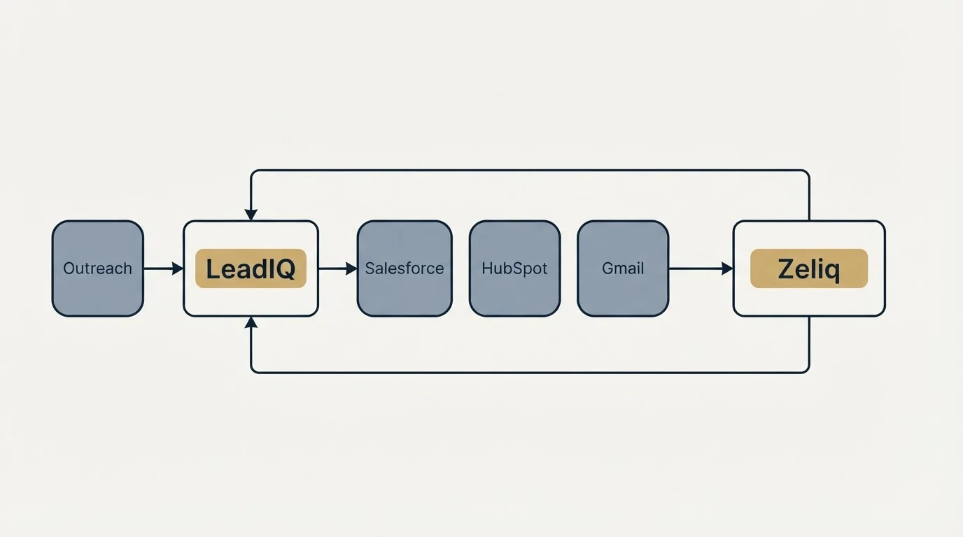 Integration schematic: Integration Ecosystem (LeadIQ, Zeliq, Salesforce, HubSpot)