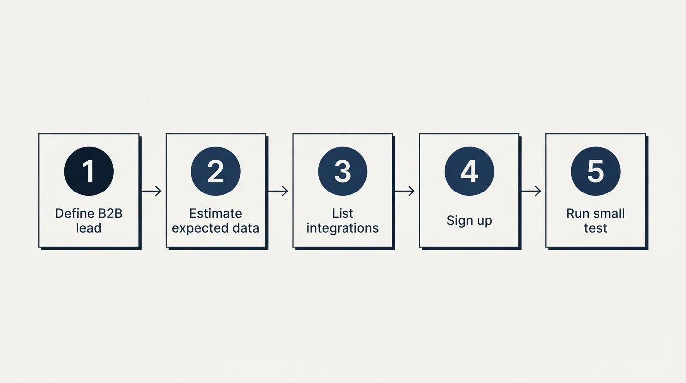 Step sequence: Getting Started Checklist (Define B2B lead, Estimate expected data, List integrations, Sign up)