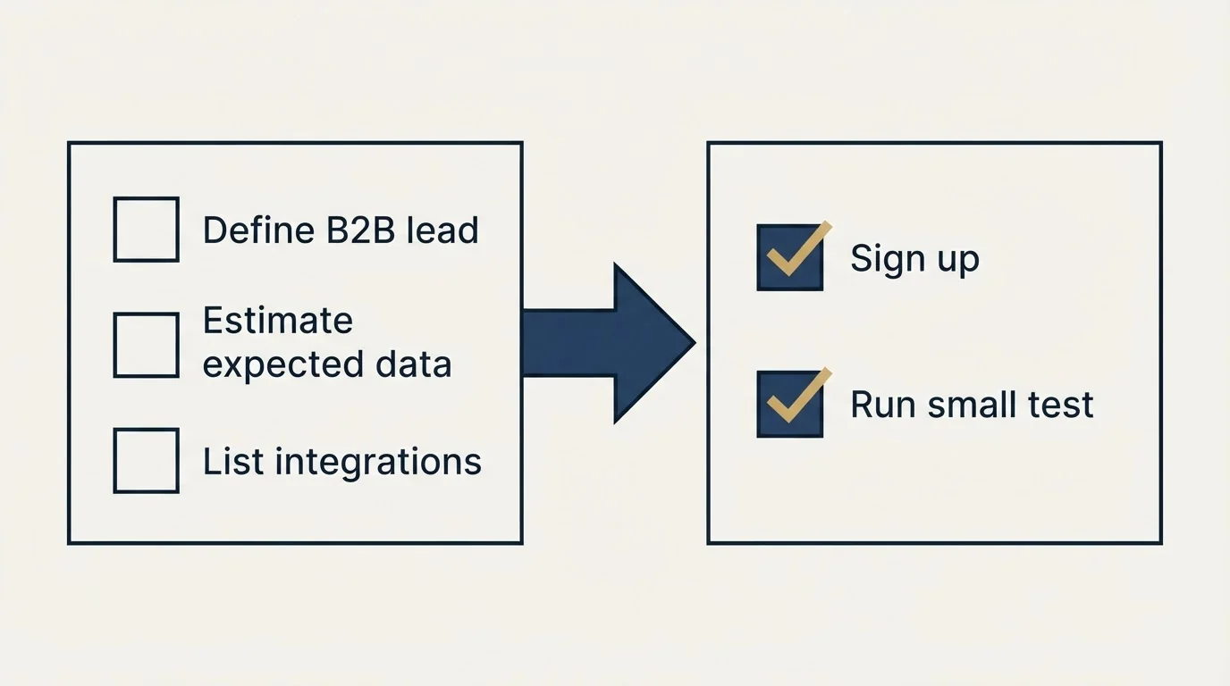 Before-and-after steps: Getting Started Checklist (Define B2B lead, Estimate expected data, List integrations, Sign up)