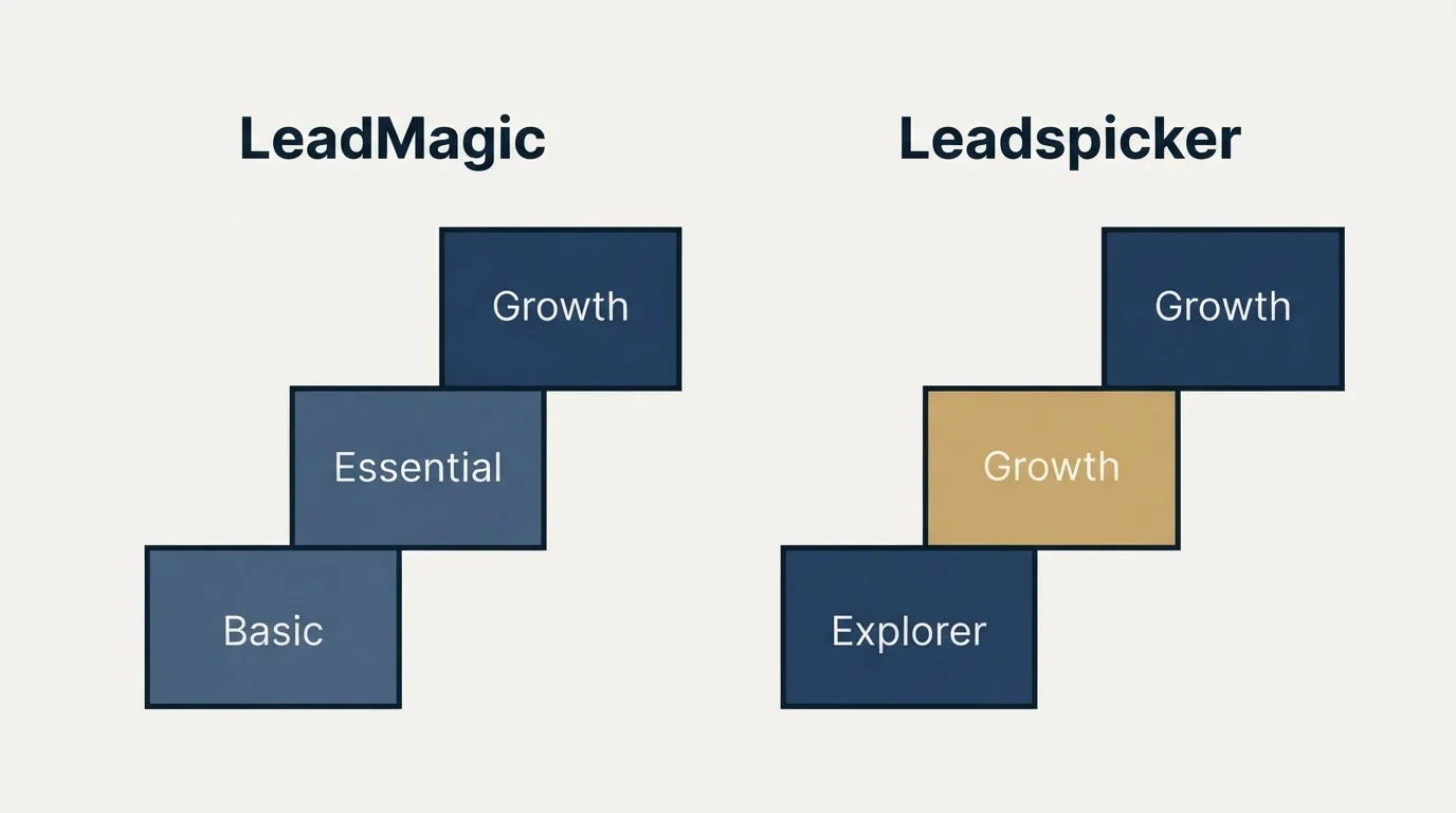 Pricing ladder: Pricing Comparison (LeadMagic, Leadspicker, Basic, Explorer)