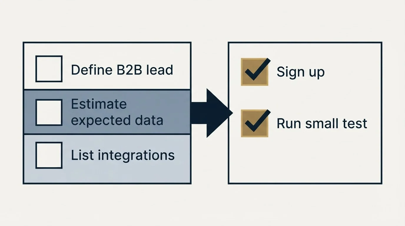 Before-and-after steps: Getting Started Checklist (Define B2B lead, Estimate expected data, List integrations, Sign up)