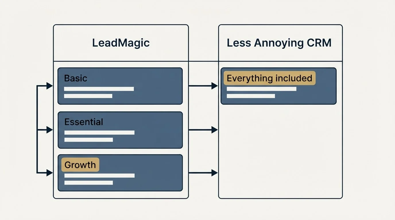 Pricing table: Pricing Comparison (LeadMagic, Less Annoying CRM, Basic, Everything included)