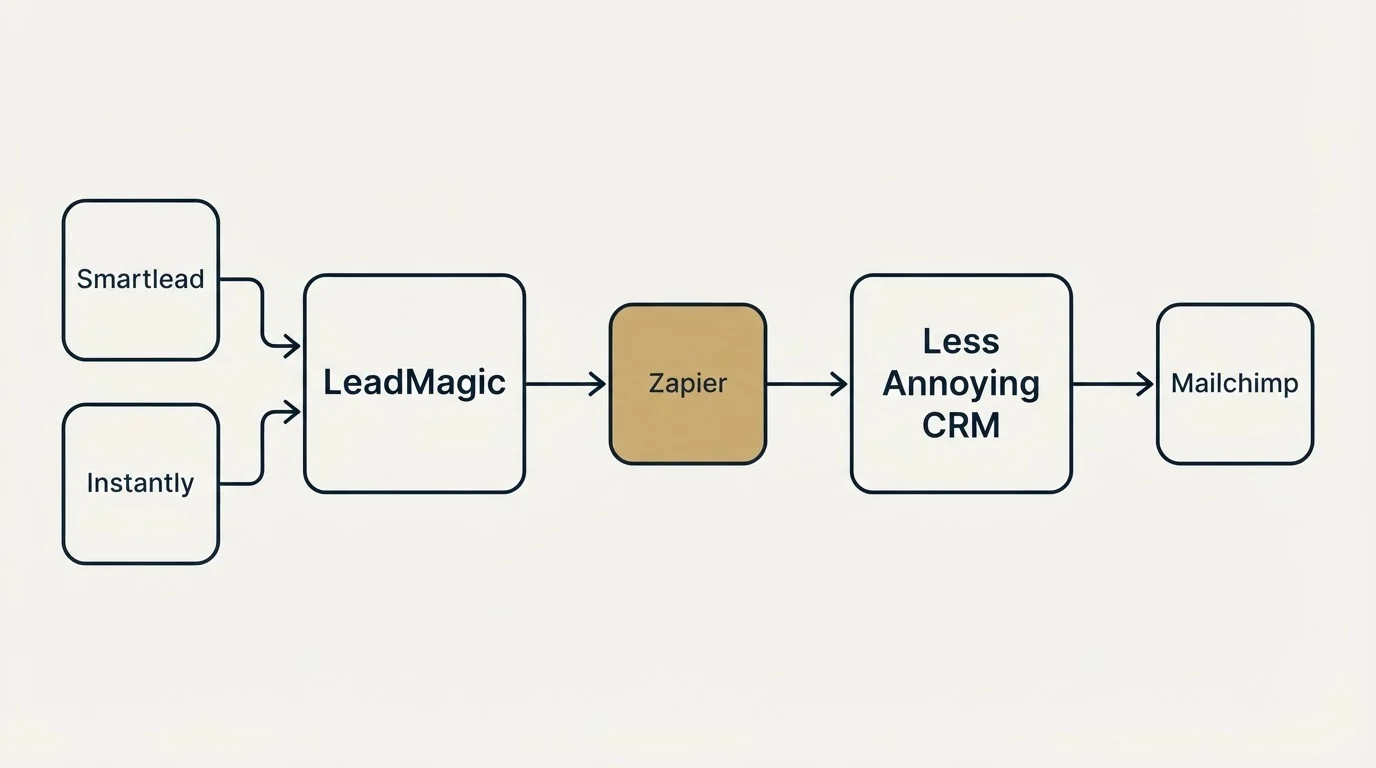 Integration schematic: Integration Ecosystem (LeadMagic, Less Annoying CRM, Zapier, Smartlead)