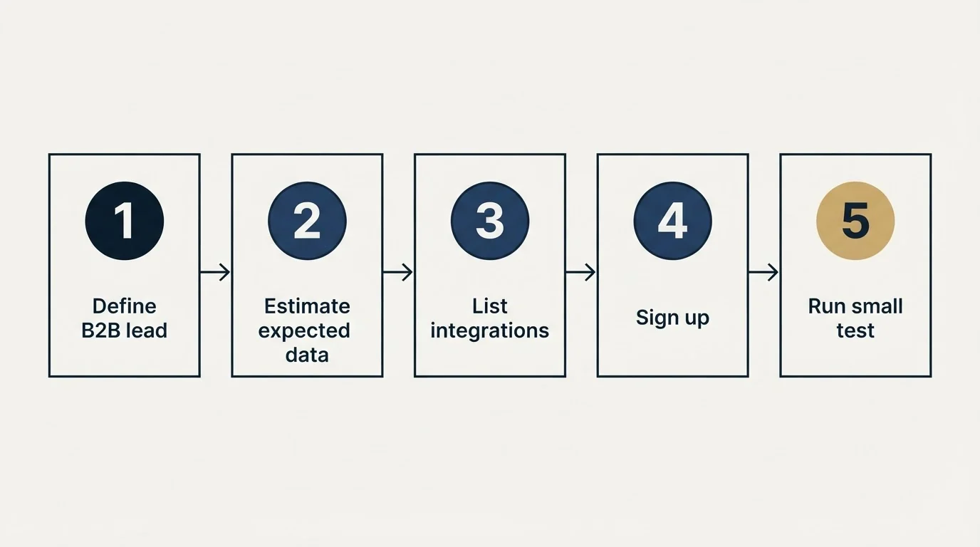 Step sequence: Getting Started Checklist (Define B2B lead, Estimate expected data, List integrations, Sign up)
