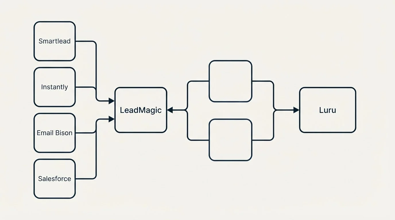 Integration schematic: Integration Ecosystem (LeadMagic, Luru, Smartlead, Instantly)