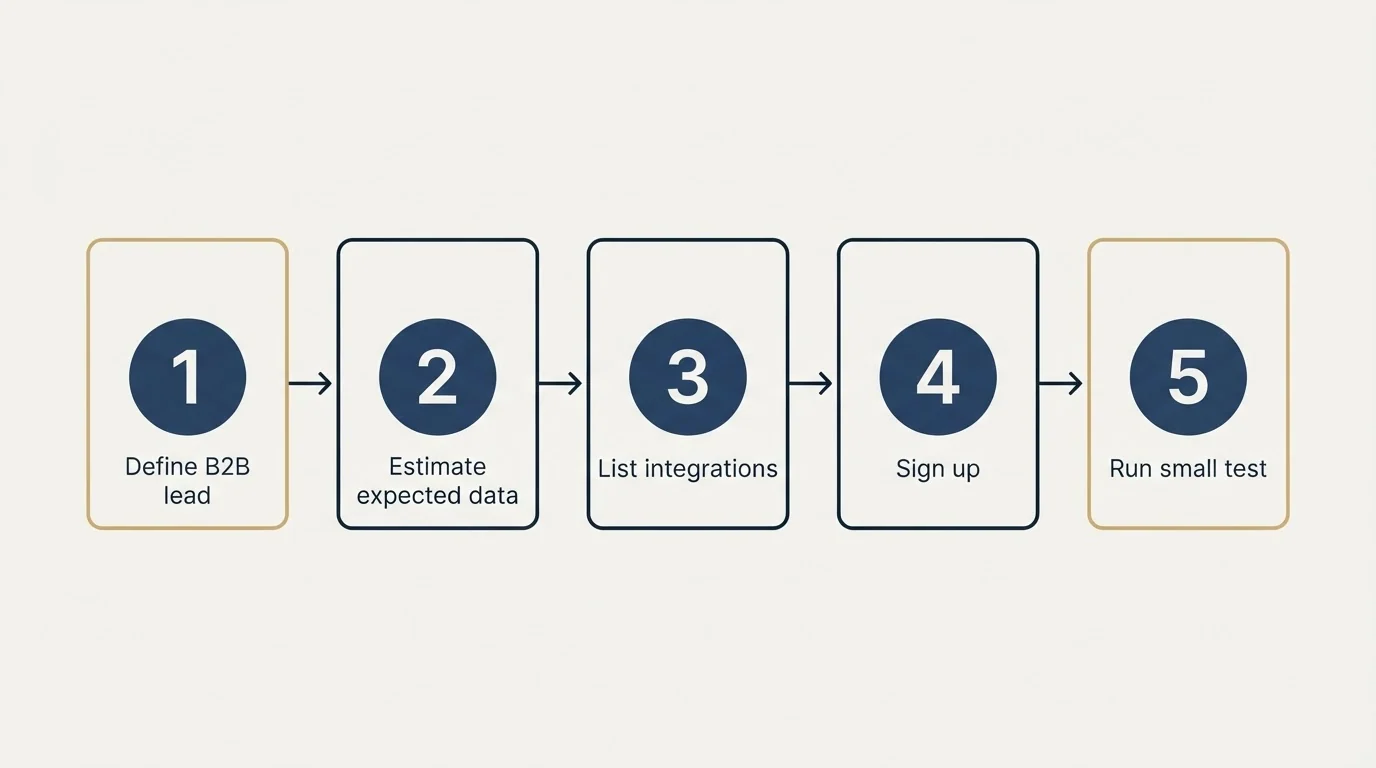 Step sequence: Getting Started Checklist (Define B2B lead, Estimate expected data, List integrations, Sign up)