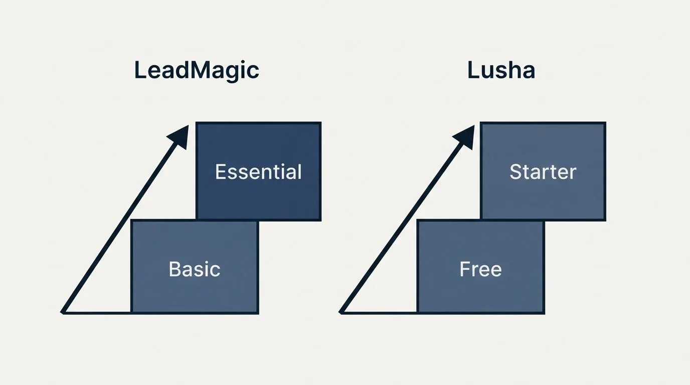 Pricing ladder: Pricing Comparison (LeadMagic, Lusha, Basic, Free)