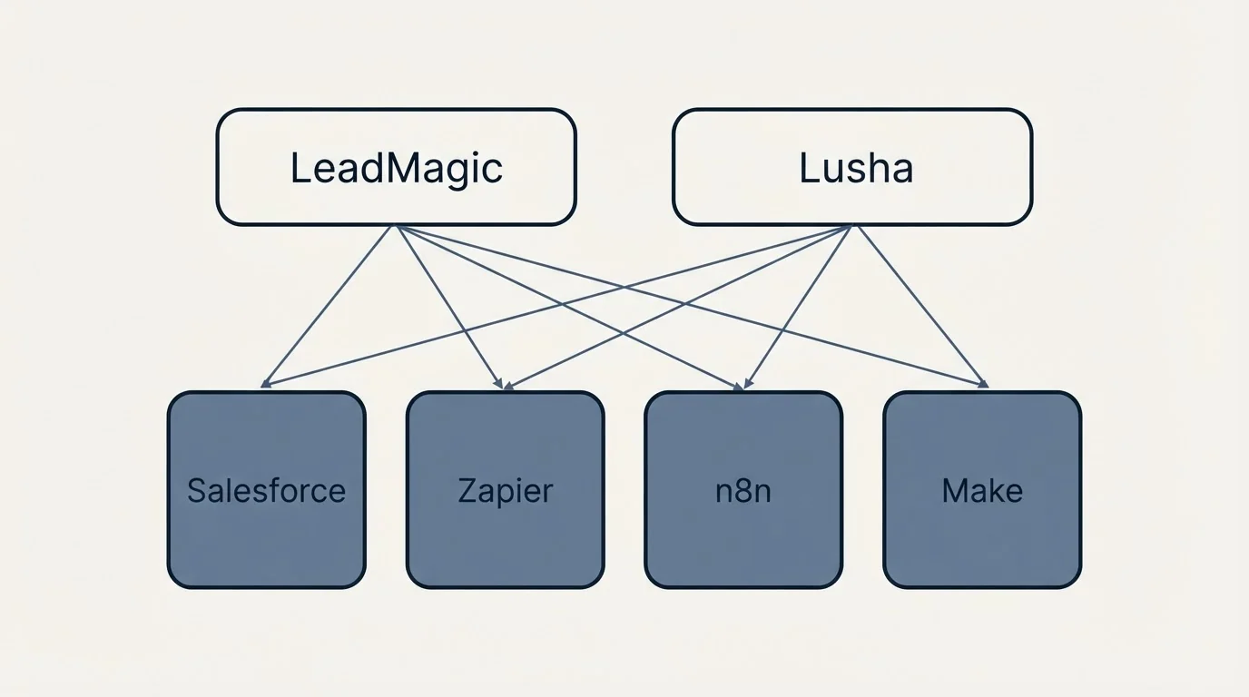 Integration grid: Integration Ecosystem (LeadMagic, Lusha, Salesforce, Zapier)