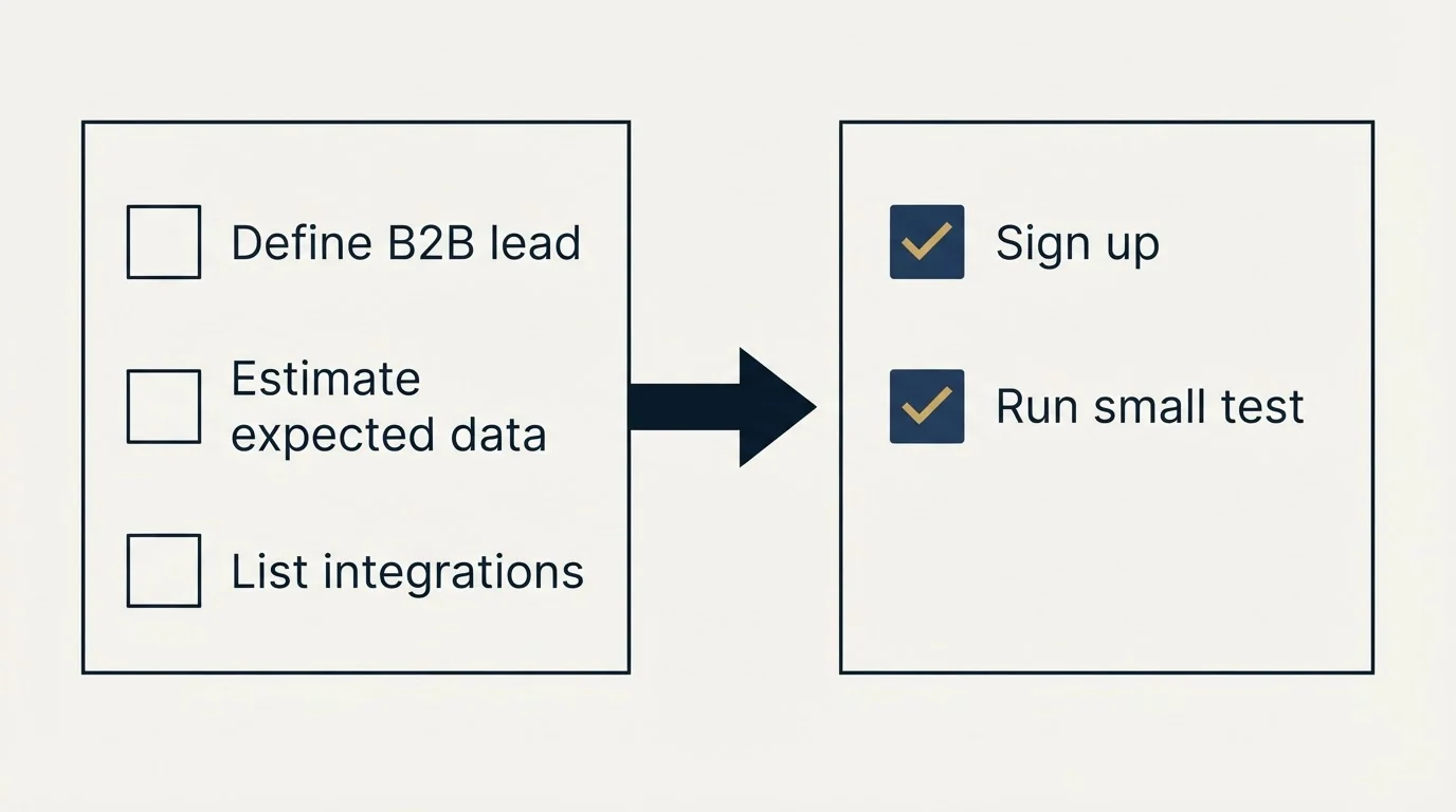 Before-and-after steps: Getting Started Checklist (Define B2B lead, Estimate expected data, List integrations, Sign up)