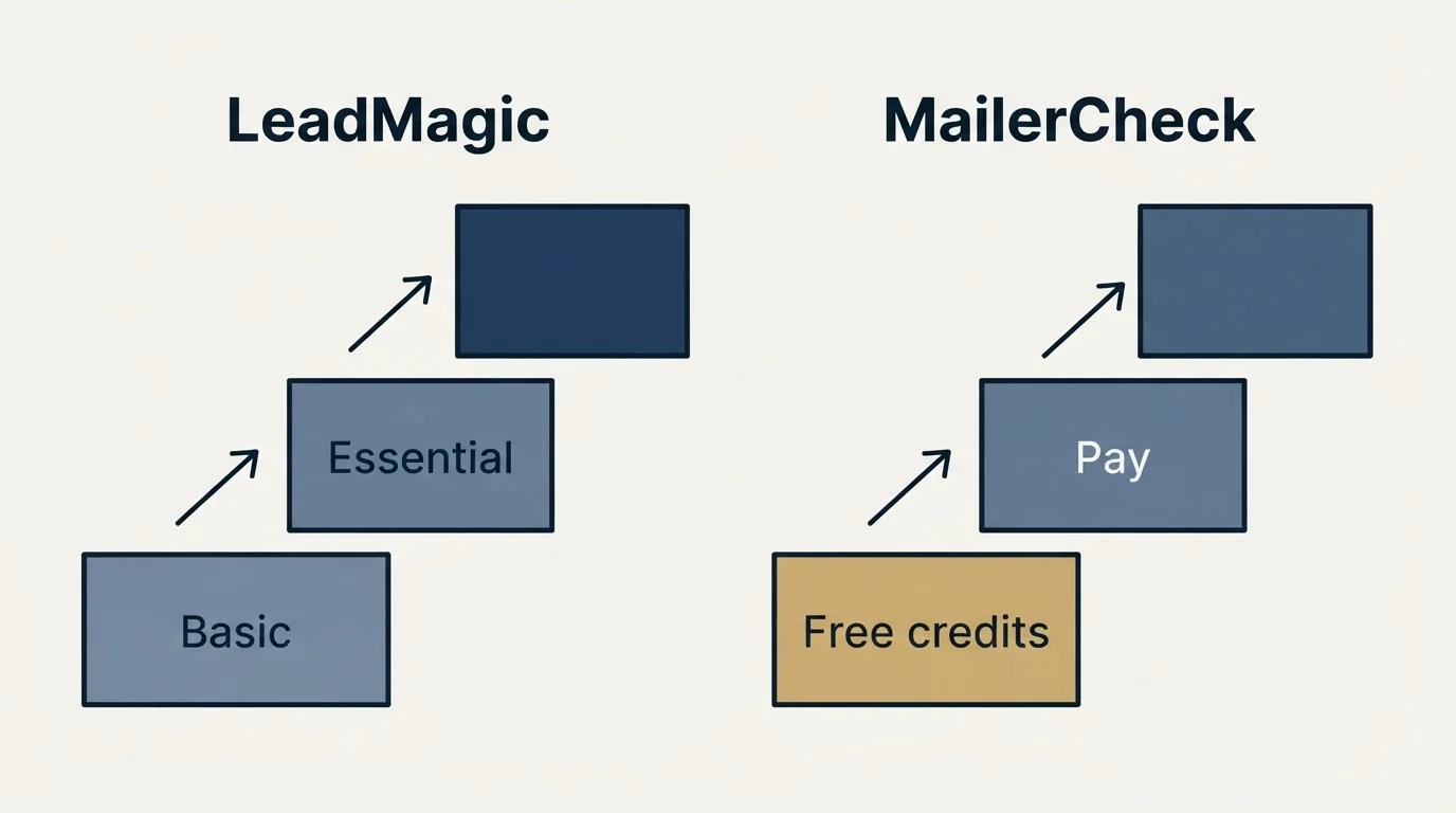 Pricing ladder: Pricing Comparison (LeadMagic, MailerCheck, Basic, Free credits)