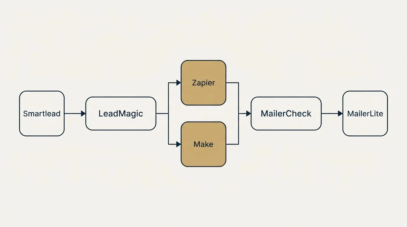 Integration flow: Integration Ecosystem (LeadMagic, MailerCheck, Zapier, Make)