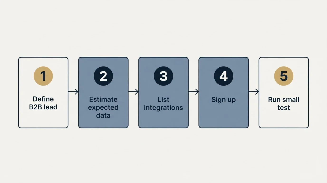 Step sequence: Getting Started Checklist (Define B2B lead, Estimate expected data, List integrations, Sign up)