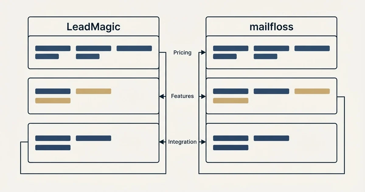 Comparison panel: LeadMagic vs mailfloss (Pricing, Features, Integration)