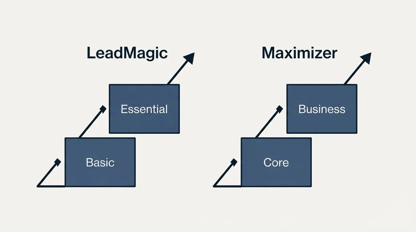 Pricing ladder: Pricing Comparison (LeadMagic, Maximizer, Basic, Core)